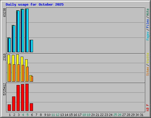 Daily usage for October 2025